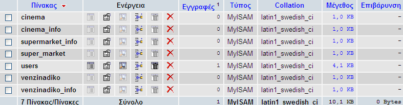 Εικόνα 20 Η βάση δεδοµένων syst_kathodigisis 5.4.1 Πίνακας users Στον πίνακα users αποθηκεύονται όλα τα στοιχεία των χρηστών του ιστότοπου κατά την εγγραφή τους.