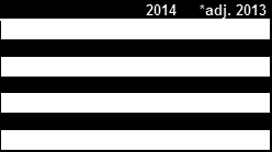 2-Έκθεση του Δ.Σ. Οι παραπάνω δείκτες για το 2014 σε σύγκριση με το 2013 κινήθηκαν ως εξής: EBITDA 2013* : Το EBITDA την 31/12/2013 έχει αναπροσαρμοστεί (σημείωση 3.9) ΙΙ.