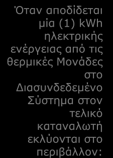 11. ΣΡΑΣΗΓΙΚΗ ΠΑΡΑΓΧΓΗ & ΠΔΡΙΒΑΛΛΟΝ Όηαν αποδίδεηαι μία (1) kwh ηλεκηπικήρ ενέπγειαρ από ηιρ θεπμικέρ Μονάδερ ζηο Διαζςνδεδεμένο ύζηημα ζηον ηελικό καηαναλυηή εκλύονηαι ζηο πεπιβάλλον: ήκεξα 1.