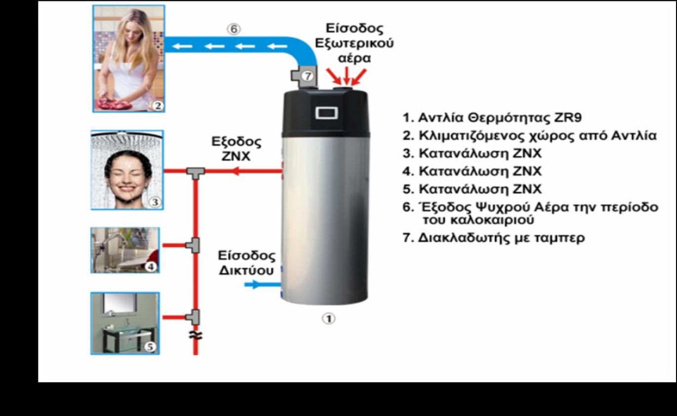 Χρήσεις Θέρμανση ζεστού νερού χρήσης με αντλία θερμότητας και