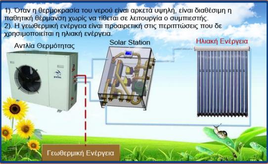 Split inverter Ηλιακή Αντλία Θερμότητας Αυτοματισμός ελέγχου άμεσης ή έμμεσης ηλιακής υποβοήθησης Ενσωματωμένη αντιστάθμιση Κορυφαίος βαθμός επίδοσης COP>=5.