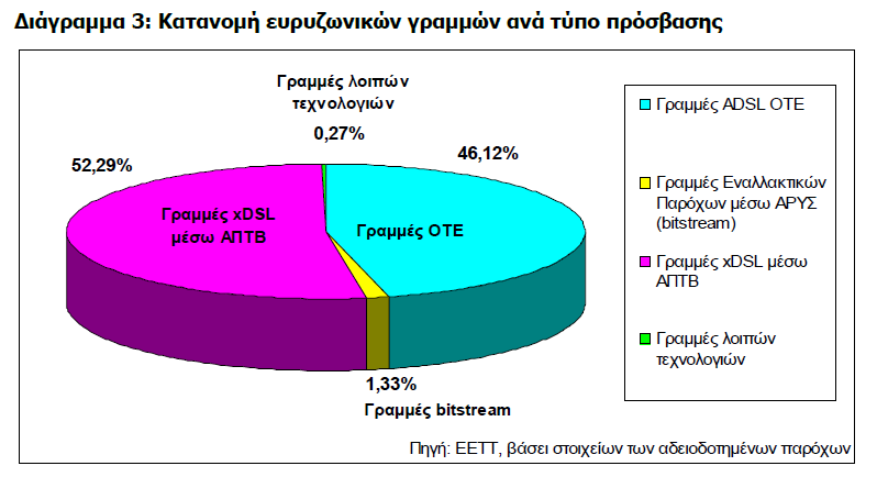 I. Εισαγωγή Σύμφωνα με το τελευταίο Broadband report που αφορά στην πορεία της ευρυζωνικότητας για το 3 ο τρίμηνο του 2011, οι συνδέσεις μέσω ΟΤΕ Bitstream αποτελούν το 1,33% του συνόλου των