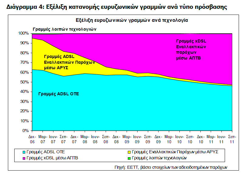 Το 2012 εκτιμάται ότι θα αποτελέσει χρονιά ορόσημο για την Ελλάδα αφού σύμφωνα με όλες τις ενδείξεις θα υπάρξει για πρώτη φορά εμπορική διάθεση υπηρεσιών VDSL σε τελικούς συνδρομητές σε συγκεκριμένες