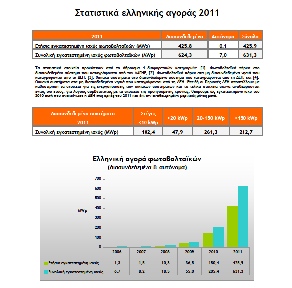 Ελληνικός Σύνδεσμος Εταιρειών Φωτοβολταϊκών (ΣΕΦ) Ο ΣΕΦ είναι αστική μη κερδοσκοπική εταιρία που ιδρύθηκε το 2002 από τις σημαντικότερες εταιρείες που δραστηριοποιούνται στην παραγωγή εξοπλισμού, την