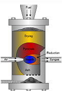 3.5.3 Αντιδραστήρες αεριοποίησης τύπου διασταυρούμενης ροής (sidedraft) Εικόνα 3.