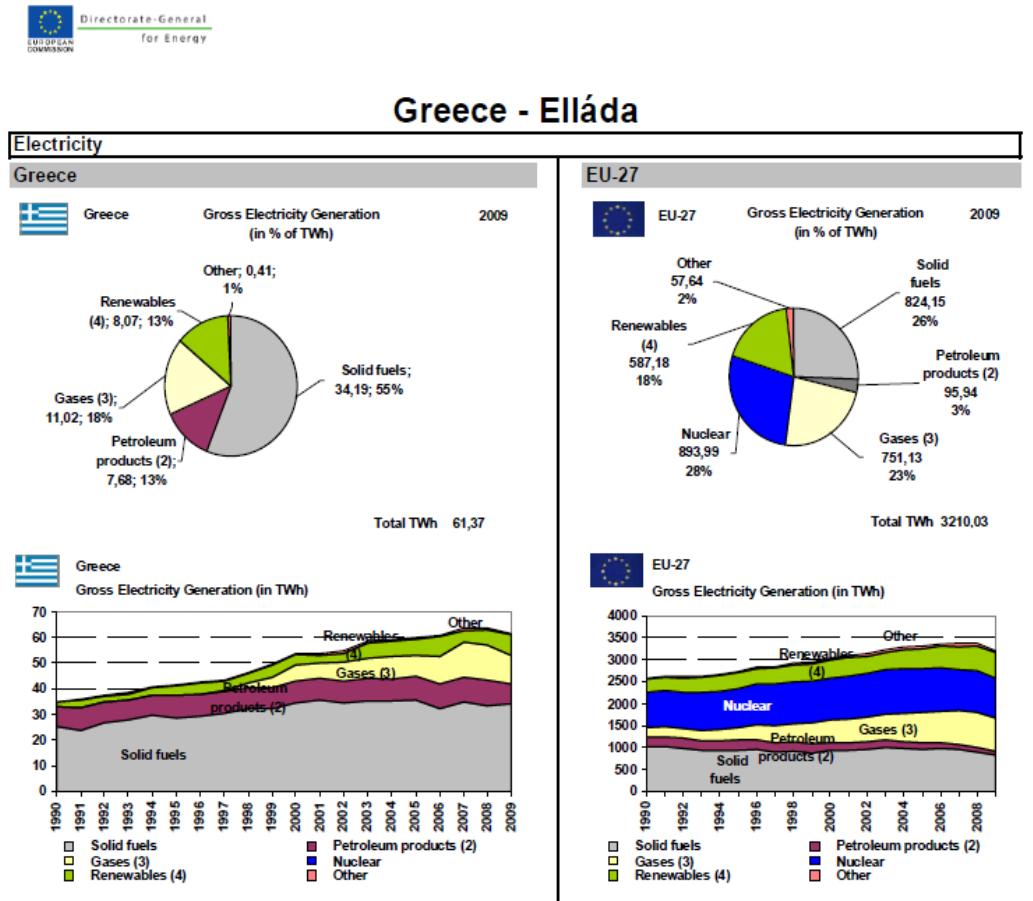 Εικόνα 1.4: Προέλευση παραγόμενης ηλεκτρικής ενέργειας στην Ελλάδα και την Ε.Ε. κατά το έτος 2009 Στην εικόνα 1.