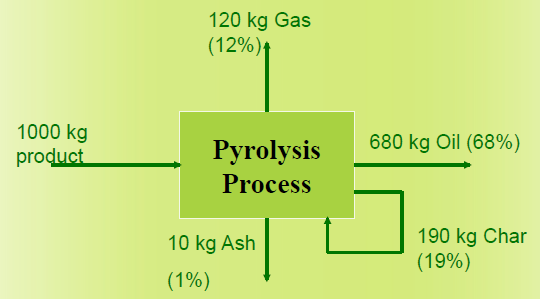 έξοδο του ατμοστροβίλου χρησιμοποιείται για τη ξήρανση της εισερχόμενης βιομάζας ενώ επίσης στέλνονται ποσότητες στο παρακείμενο εργοστάσιο παραγωγής αλατιού( AkzoNobel).