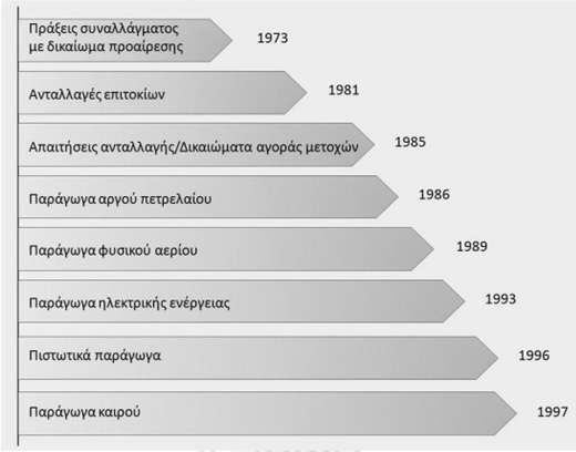 Διάγραμμα 2-11 : Παραδείγματα θέσεων σε παράγωγα καιρού (Πηγή: Cao et al., 2003)