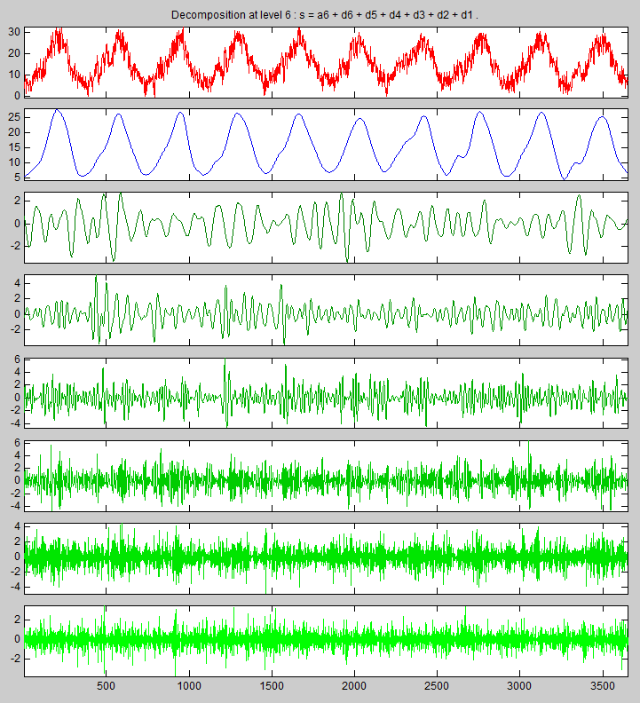 Μαδρίτη 240 200 160 120 80 40 Series: MADRID Sample 1 3650 Observations 3650 Mean 15.05592 Median 14.15000 Maximum 32.40000 Minimum -0.400000 Std. Dev. 7.353297 Skewness 0.