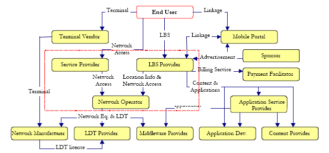 Αλληλεπίδραση τµηµάτων LBS 1.3.