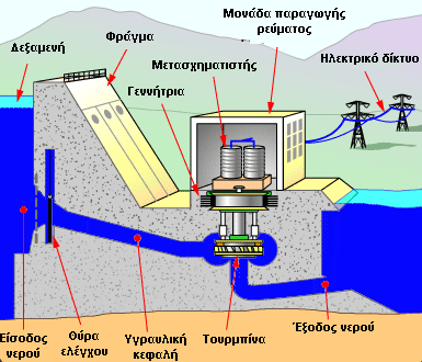 Σχήμα 1.5: Άποψη υδροηλεκτρικού έργου. Το 20