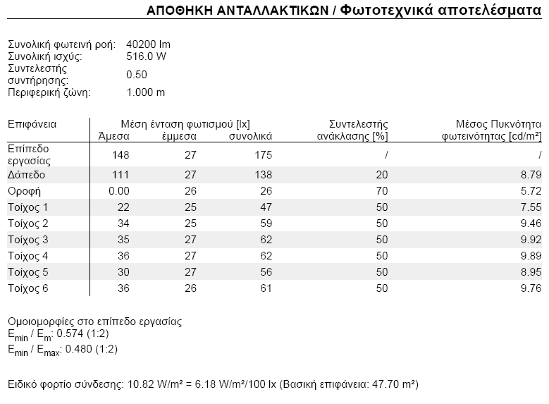 IV. ΑΠΟΘΗΚΗ ΑΝΤΑΛΛΑΚΤΙΚΩΝ