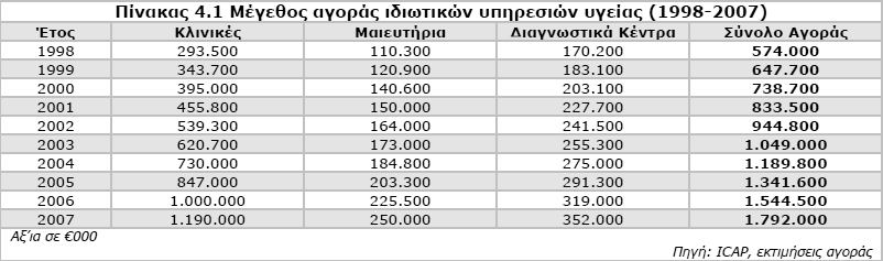 σε 1.792 εκατ. Το 2007 έναντι 1.544,5 εκατ. Το 2006 (αύξηση 16%). ΠΙΝΑΚΑΣ 2.