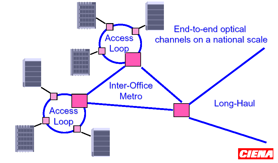 ΤΥΠΟΙ ΟΠΤΙΚΩΝ ΔΙΚΤΥΩΝ ΙΙ Δίκτυα MAN (Metro-Interoffice) Πολλαπλοί κόμβοι 1 πομπός/κόμβο 1 δέκτης/κόμβο Κάλυψη αστικών