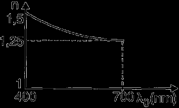 Γ.0. Μονοχρωματικό φως με μήκος κύματος λ 0 = 500 nm στον αέρα εισέρχεται ταυτόχρονα σε δύο οπτικά υλικά Α και Β πάχους d = 1,5 m κάθετα στη διαχωριστική επιφάνεια κάθε υλικού με τον αέρα.