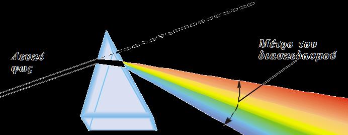 μέσο είναι διαφορετική για διαφορετικά μήκη κύματος. Επομένως ο δείκτης διάθλασης του μέσου δεν είναι σταθερός, αλλά εξαρτάται από το μήκος κύματος του φωτός.