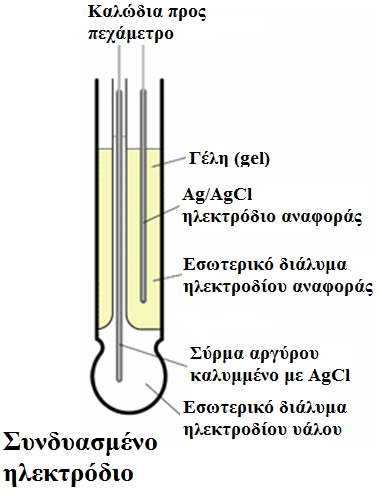 συσκευές