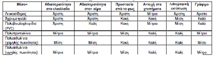 Πίνακας 2: Χαρακτηριστικά ορισμένων υλικών με τα οποία κατασκευάζονται δοχεία συσκευασίας του ελαιολάδου 1.6 Η νοθεία του ελαιόλαδου.