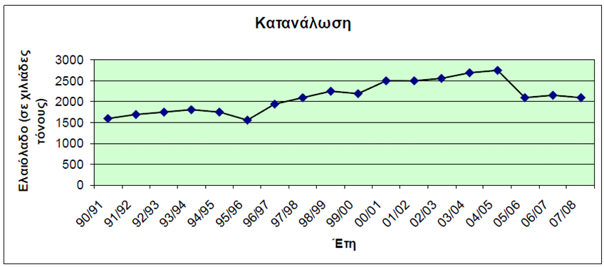 Το βασικό παραγωγικό κέντρο του ελαιολάδου εντοπίζεται στη λεκάνη της Μεσογείου, με κυριότερες χώρες παραγωγής την Ισπανία, την Ιταλία και την Ελλάδα από την Ευρώπη οι οποίες και κατέχουν το 76%