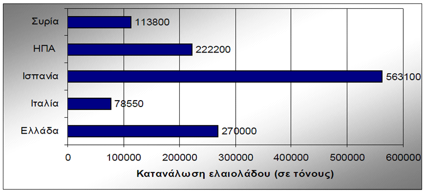 Διάγραμμα 4: Οι κυριότερες ελαιοπαραγωγικές χώρες του κόσμου και η μέση ετήσια ελαιοπαραγωγή τους (μ.ο. 2000/01 2007/08, στοιχεία του IOΟC) 2.