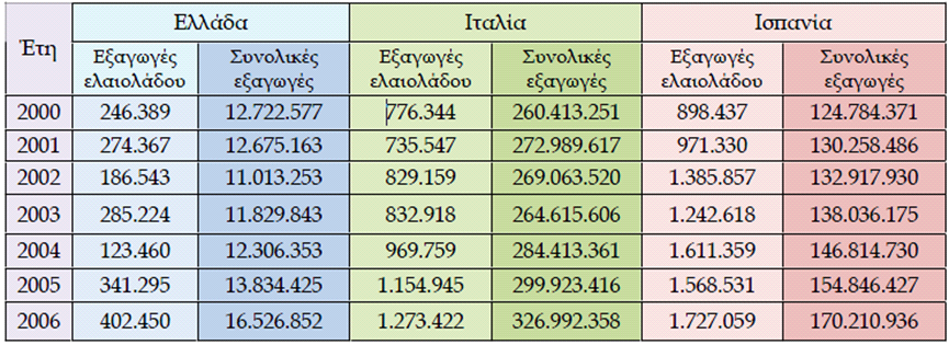 εξεργασία στοιχείων Ε.