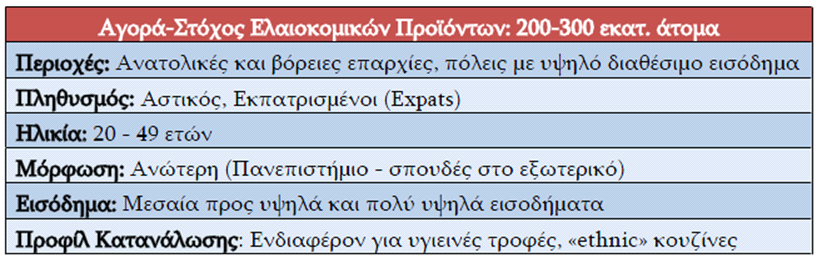 Αναλυτικότερα, η αγορά ελαιολάδου αποτελεί μόλις το 1% της αγοράς βρώσιμων φυτικών ελαίων που υπολογίζεται ότι ανέρχεται περίπου στους 42 εκατ. τόνους.