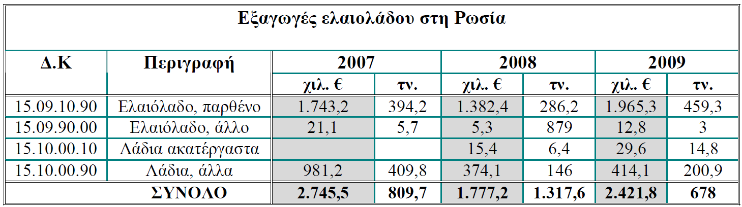 Πίνακας 15 Πηγή: ΕΣΥΕ Τα στοιχεία της ΕΛΣΤΑΤ για το 9μηνο του 2010 εμφανίζονται εξαιρετικά ενθαρρυντικά για το έτος. Συγκεκριμένα κατά την εν λόγω περίοδο οι εξαγωγές της χώρας μας στην κατηγορία 15.