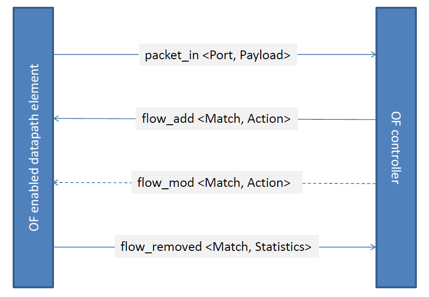 Σχήμα 5: Tυπική ροή ανταλλαγής μηνυμάτων 1.2.3. Southbound και Northbound Διεπαφές Σε γενικές γραμμές, ο OpenFlow ελεγκτής και οι OpenFlow συσκευές θεωρούνται πως συνδέονται μέσω μιας Southbound API.