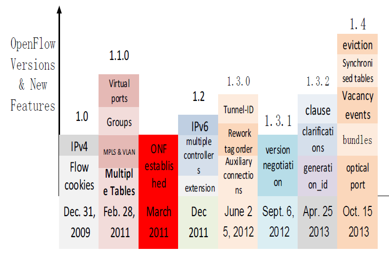 έκδοση 1.4 βελτίωσε την επεκτασιμότητα του πρωτοκόλλου και πρόσθεσε κάποια νέα χαρακτηριστικά. Στη συνέχεια παρουσιάζεται ένα σχήμα με την ιστορία και την εξέλιξη του πρωτοκόλλου OpenFlow.