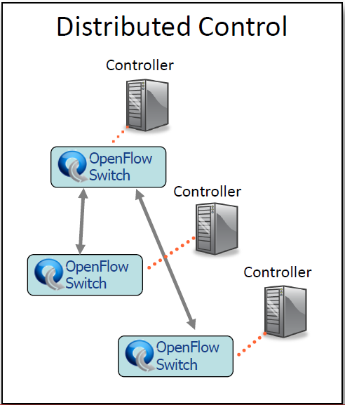 Σχήμα 8: Κεντροποιημένος έλεγχος 1.4.2. Κατανεμημένος έλεγχος Σε αυτού του είδους τον έλεγχο κάθε OpenFlow μεταγωγέας διαθέτει το δικό του ελεγκτή (controller).