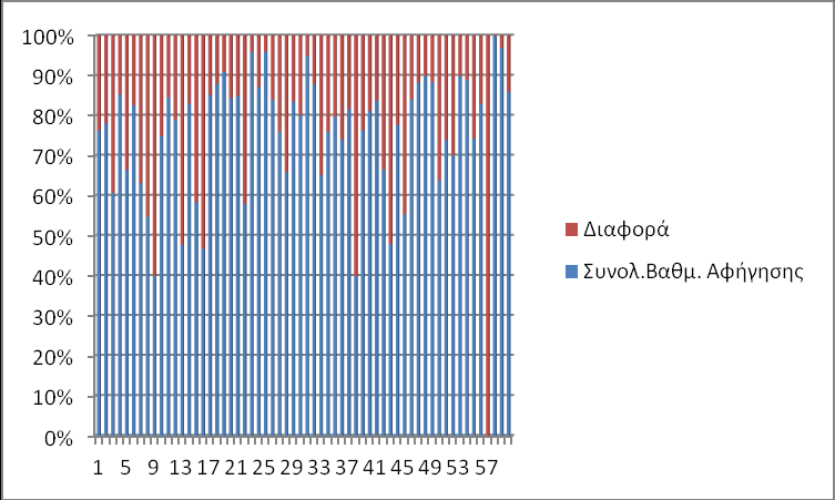 Γράφημα Α1.