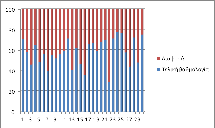 Γράφημα Γ1.