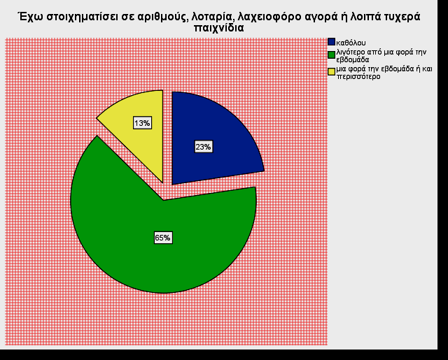 το 18% του δείγµατος επισκέπτεται το καζίνο λιγότερο από µια φορά την εβδοµάδα και το 7% µια φορά την εβδοµάδα ή περισσότερο. Γράφηµα XII.