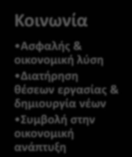 ταφισ Δεν παράγεται τζφρα Βιομθχανία Μείωςθ κόςτουσ καυςίμου Εξοικονόμθςθ CO 2 Κοινωνία Αςφαλισ