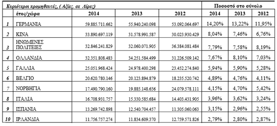 Πίλαθαο 8: Δμσηεξηθό Δκπόξην Αγαζώλ ΖB - Κπξηόηεξνη Δκπνξηθνί Δηαίξνη (2012-2014) Πεγή: Δζληθή ηαηηζηηθή Τπεξεζία ΖΒ, επεμεξγαζία Γξαθείν ΟΔΤ Λνλδίλνπ 2.