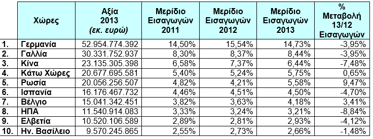 Πίλαθαο 20: Κύξηνη Δκπνξηθνί Δηαίξνη Υώξαο - Αλά Γεσγξαθηθό Πξννξηζκό Πεγή: Δπεμεξγαζία ζηνηρείσλ Eurostat, Σξάπεδα ηεο Ηηαιίαο, Istat από Γξαθείν Ο.Δ.Τ.