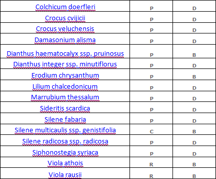 Κατάλογος ειδών POPULATION: common (C), rare (R) or very rare (V). In the absence of any population data indicate it as being present (P). MOTIVATION : A.