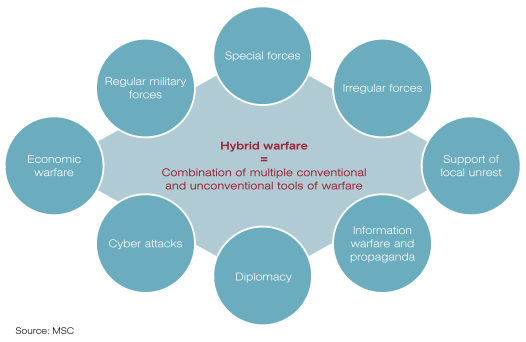 σκοπό την εσωτερική αποδόμηση μιας χώρας. Η έννοια του υβριδικού πολέμου φαίνεται να αξιοποιείται κατά κόρον από τη Ρωσία, ωστόσο οι ίδιοι οι κανόνες του πολέμου έχουν αλλάξει σε διεθνές επίπεδο.