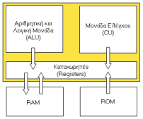 Το Υλικό ηος Υπολογιζηή 25 Καηασωπηηέρ (Registers). Δίλαη εηδηθέο πξνζσξηλέο θαη ηαρύηαηεο κλήκεο, όπνπ απνζεθεύνληαη ζπλήζσο ελδηάκεζα απνηειέζκαηα πξάμεσλ ή δεδνκέλσλ, ηα νπνία ε Κ.Μ.