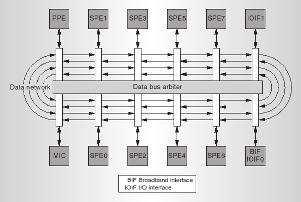 Παράδειγμα διαύλων: Cell Multiprocessor Διασυνδετικοί δίαυλοι Εύρος Διαύλου Χρονισμός Τοπολογίες Οργάνωση μεταφοράς Παράδειγμα διασυνδετικοί δίαυλοι διασυνδετικοί