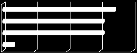 Οη απαληήζεηο πνπ έδσζαλ, γηα ηελ ίδηα εξψηεζε νη Τγεηνλνκηθνί Γηνηθεηηθνί Τπάιιεινη είλαη νη εμήο: ην 34,5% ησλ εξσηεζέλησλ απάληεζε πσο ακείβεηε απφ 1.501-2.