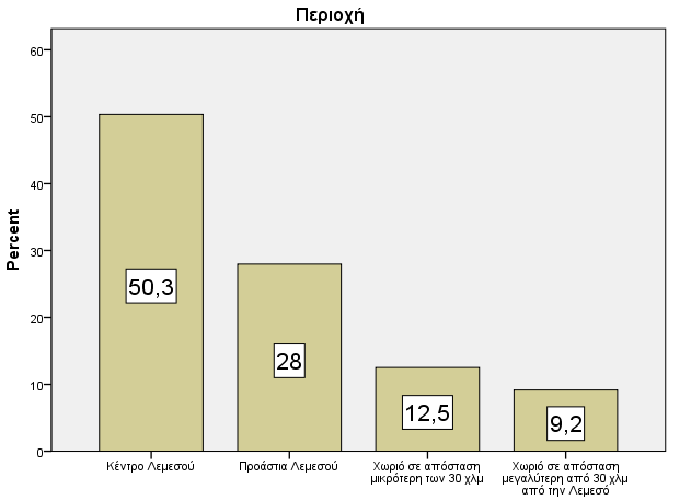 Α/Α Λύκειο Επαρχίας Λεμεσού Αρ. Τμ. Αρ. Τμ. Δείγμ. Τμήμα