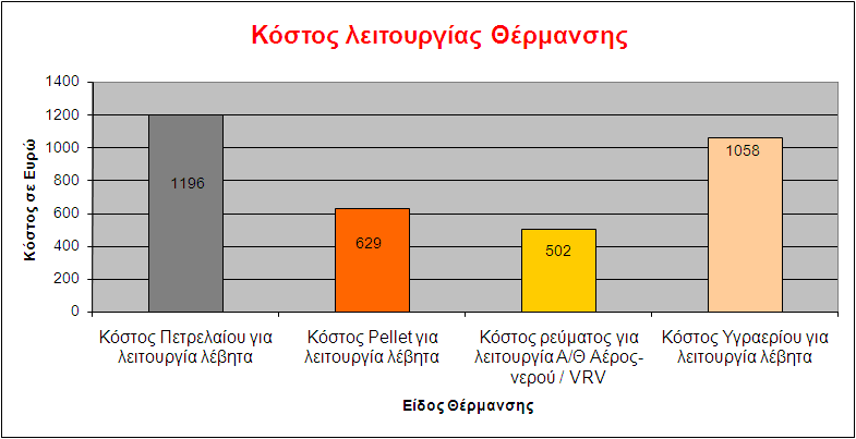 10.1.6 ΜΟΡΦΗ ΣΥΓΚΕΝΤΡΩΤΙΚΟΥ ΓΡΑΦΗΜΑΤΟΣ ΚΟΣΤΟΥΣ ΛΕΙΤΟΥΡΓΙΑΣ ΘΕΡΜΑΝΣΗΣ Με την δημιουργία του γραφήματος αυτού, μπορούμε να εξάγουμε ένα γρήγορο συμπέρασμα για την οικονομικότερη μορφή ενέργειας, αλλά