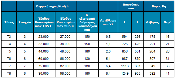 4.2.4 ΤΕΧΝΙΚΑ ΧΑΡΑΚΤΗΡΙΣΤΙΚΑ ΜΑΝΤΕΜΕΝΙΩΝ ΛΕΒΗΤΩΝ Παρακάτω παρουσιάζονται διάφορα τεχνικά χαρακτηριστικά ενός μαντεμένιου λέβητα. Θερμική ισχύς από 23.000 kcal/h 98.