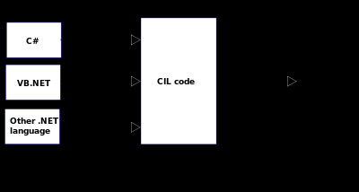 framework. Ο κώδικας που γίνεται compiled μετατρέπεται μέσω του CLR σε Common Intermediate Language - CIL κώδικα.