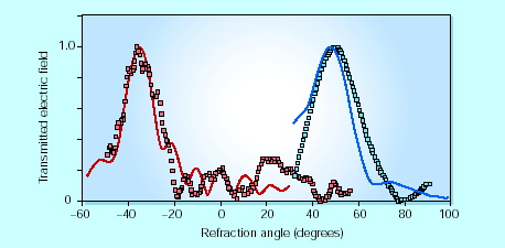 Transmittance Metamaterials