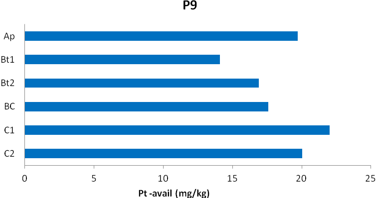 ρήκα 22: Καηαλνκή ηνπ νιηθνχ δηαζέζηκνπ (P t-avail ) (mg/kg) κε ην βάζνο ζηα θαιιηεξγνχκελα εδάθε κε ρακειή δηαζεζηκφηεηα θσζθφξνπ.