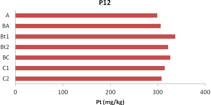 ρήκα 27: Καηαλνκή ηνπ νιηθνχ θσζθφξνπ (Pt) (mg/kg) ζηηο εμεηαδφκελεο εδαθνηνκέο κε θπζηθή βιάζηεζε.