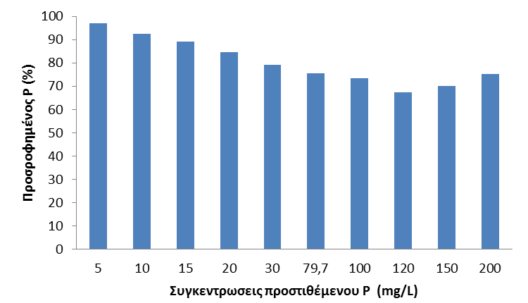 ρήκα 37α: Ηζφζεξκε θακπχιε πξνζξφθεζεο P ηνπ θαιζηθνχ νξίδνληα Ck 2 ηεο P4, ζε κεγάιν εχξνο ζπγθεληξψζεσλ P- δηαιπκάησλ (0-200 mgp/l).