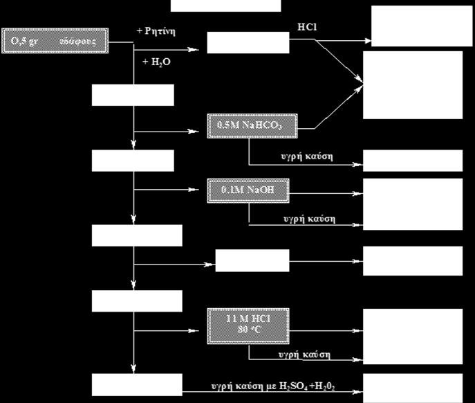 πξνζηέζεθαλ 1ml Ζ 2 Ο 2 γηα 3-5 θνξέο αλά 5 min. Αθνινχζεζε δηήζεζε θαη πξνζζήθε Ζ 2 Ο κέρξη ηειηθνχ φγθνπ 50ml. ηε ζπλέρεηα ειήθζεζαλ απφ ην εθρχιηζκα 5ml θαη αθνινχζεζε ν πξνζδηνξηζκφο ηνπ θσζθφξνπ.